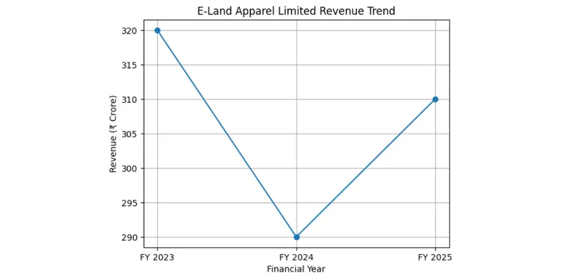 Revenue Trend of E Land Apparel Limited